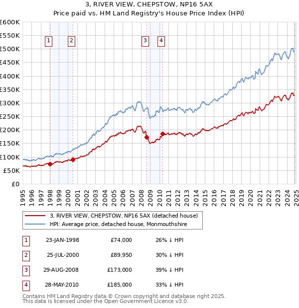 3, RIVER VIEW, CHEPSTOW, NP16 5AX: Price paid vs HM Land Registry's House Price Index