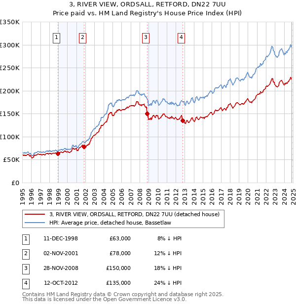 3, RIVER VIEW, ORDSALL, RETFORD, DN22 7UU: Price paid vs HM Land Registry's House Price Index