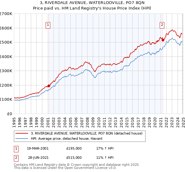 3, RIVERDALE AVENUE, WATERLOOVILLE, PO7 8QN: Price paid vs HM Land Registry's House Price Index