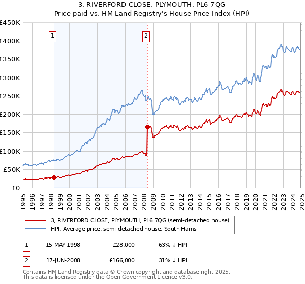 3, RIVERFORD CLOSE, PLYMOUTH, PL6 7QG: Price paid vs HM Land Registry's House Price Index