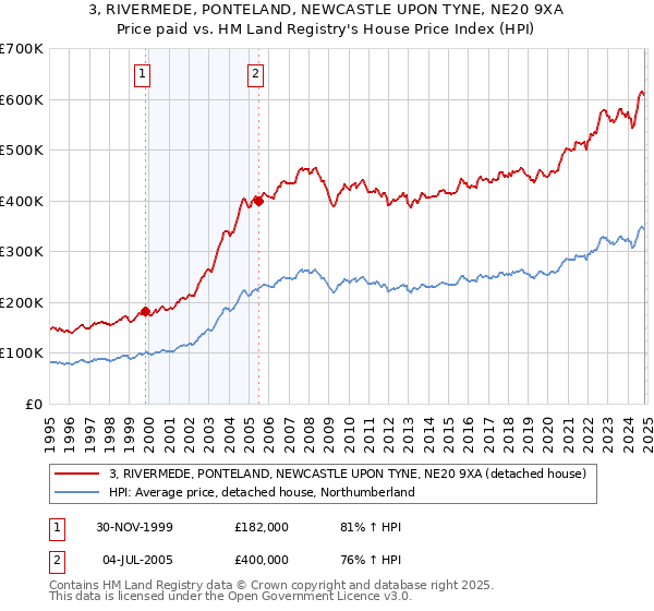 3, RIVERMEDE, PONTELAND, NEWCASTLE UPON TYNE, NE20 9XA: Price paid vs HM Land Registry's House Price Index