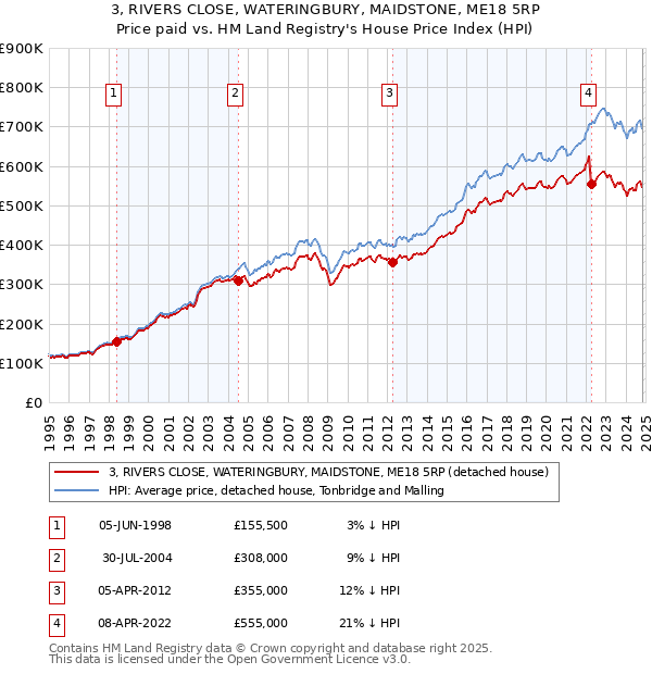 3, RIVERS CLOSE, WATERINGBURY, MAIDSTONE, ME18 5RP: Price paid vs HM Land Registry's House Price Index