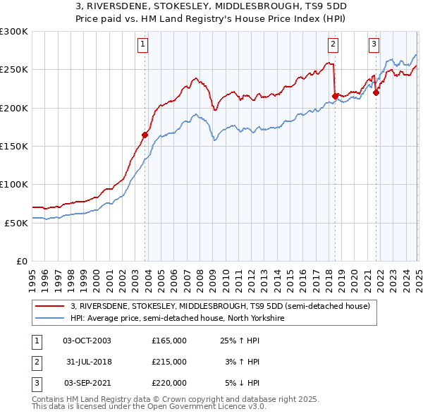 3, RIVERSDENE, STOKESLEY, MIDDLESBROUGH, TS9 5DD: Price paid vs HM Land Registry's House Price Index