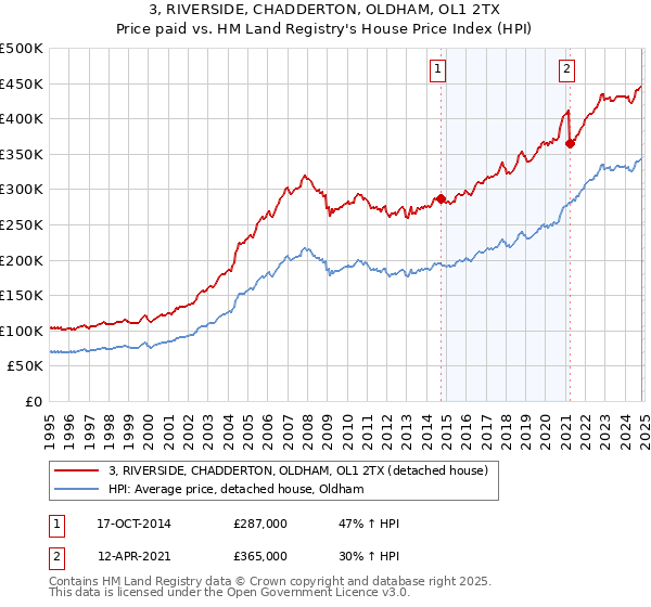 3, RIVERSIDE, CHADDERTON, OLDHAM, OL1 2TX: Price paid vs HM Land Registry's House Price Index