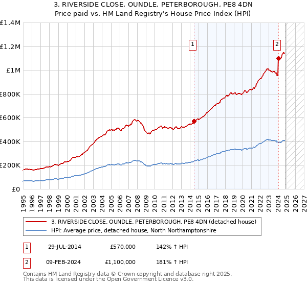 3, RIVERSIDE CLOSE, OUNDLE, PETERBOROUGH, PE8 4DN: Price paid vs HM Land Registry's House Price Index