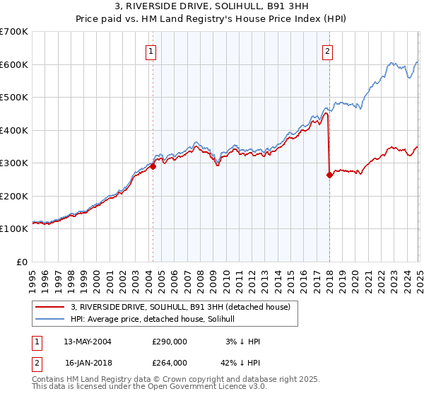 3, RIVERSIDE DRIVE, SOLIHULL, B91 3HH: Price paid vs HM Land Registry's House Price Index