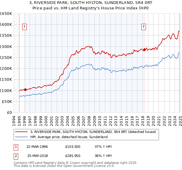 3, RIVERSIDE PARK, SOUTH HYLTON, SUNDERLAND, SR4 0RT: Price paid vs HM Land Registry's House Price Index