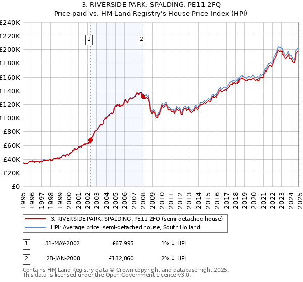 3, RIVERSIDE PARK, SPALDING, PE11 2FQ: Price paid vs HM Land Registry's House Price Index