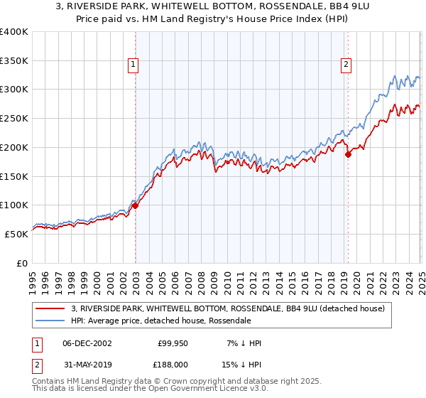 3, RIVERSIDE PARK, WHITEWELL BOTTOM, ROSSENDALE, BB4 9LU: Price paid vs HM Land Registry's House Price Index