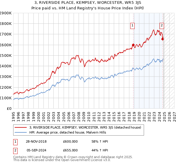 3, RIVERSIDE PLACE, KEMPSEY, WORCESTER, WR5 3JS: Price paid vs HM Land Registry's House Price Index