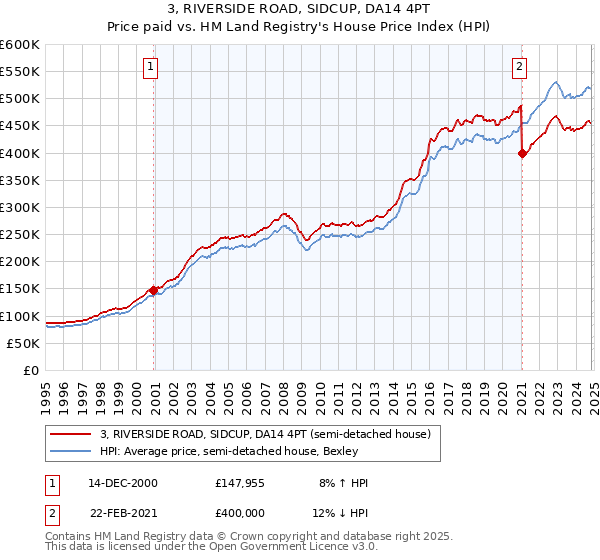 3, RIVERSIDE ROAD, SIDCUP, DA14 4PT: Price paid vs HM Land Registry's House Price Index