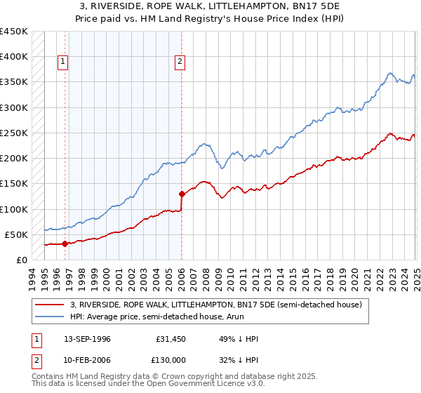 3, RIVERSIDE, ROPE WALK, LITTLEHAMPTON, BN17 5DE: Price paid vs HM Land Registry's House Price Index