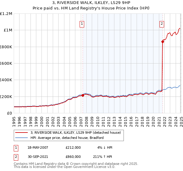 3, RIVERSIDE WALK, ILKLEY, LS29 9HP: Price paid vs HM Land Registry's House Price Index