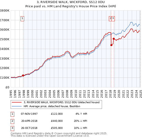 3, RIVERSIDE WALK, WICKFORD, SS12 0DU: Price paid vs HM Land Registry's House Price Index