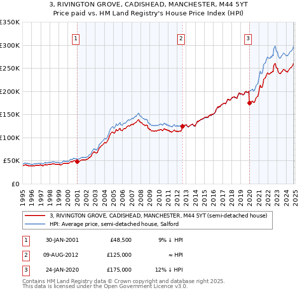 3, RIVINGTON GROVE, CADISHEAD, MANCHESTER, M44 5YT: Price paid vs HM Land Registry's House Price Index