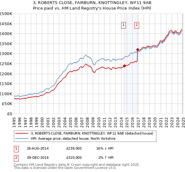 3, ROBERTS CLOSE, FAIRBURN, KNOTTINGLEY, WF11 9AB: Price paid vs HM Land Registry's House Price Index