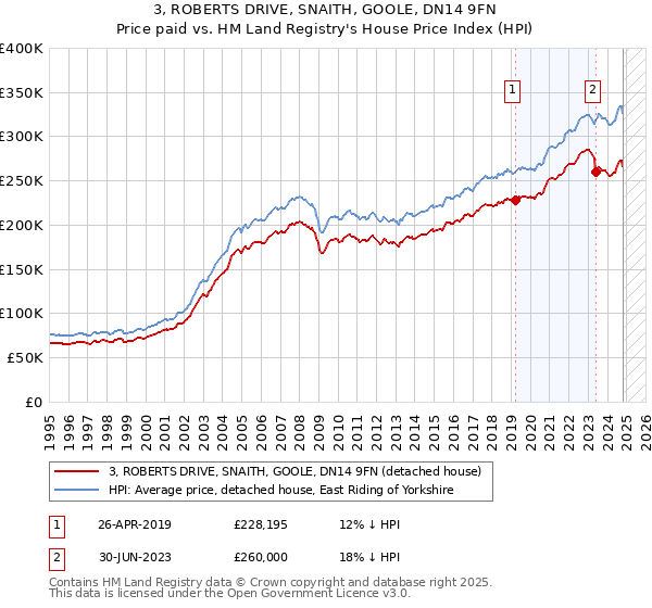 3, ROBERTS DRIVE, SNAITH, GOOLE, DN14 9FN: Price paid vs HM Land Registry's House Price Index