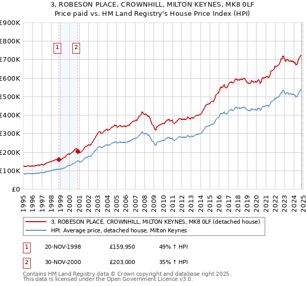 3, ROBESON PLACE, CROWNHILL, MILTON KEYNES, MK8 0LF: Price paid vs HM Land Registry's House Price Index