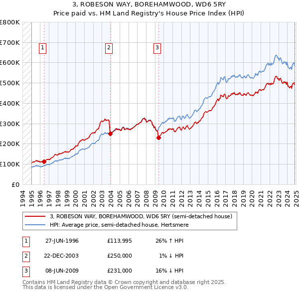 3, ROBESON WAY, BOREHAMWOOD, WD6 5RY: Price paid vs HM Land Registry's House Price Index