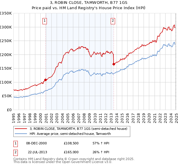 3, ROBIN CLOSE, TAMWORTH, B77 1GS: Price paid vs HM Land Registry's House Price Index