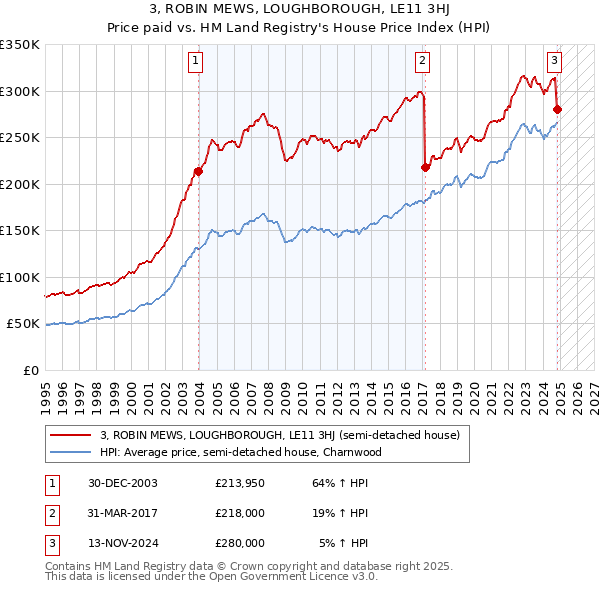 3, ROBIN MEWS, LOUGHBOROUGH, LE11 3HJ: Price paid vs HM Land Registry's House Price Index