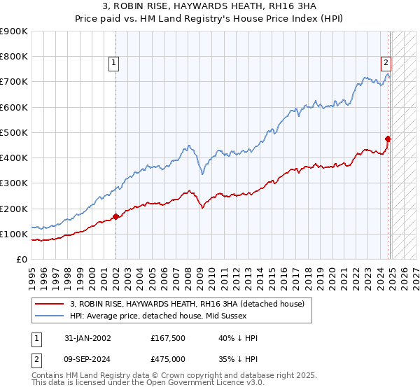 3, ROBIN RISE, HAYWARDS HEATH, RH16 3HA: Price paid vs HM Land Registry's House Price Index