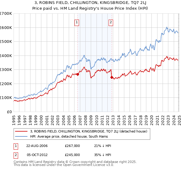 3, ROBINS FIELD, CHILLINGTON, KINGSBRIDGE, TQ7 2LJ: Price paid vs HM Land Registry's House Price Index