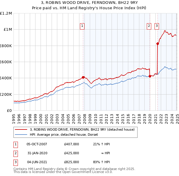 3, ROBINS WOOD DRIVE, FERNDOWN, BH22 9RY: Price paid vs HM Land Registry's House Price Index