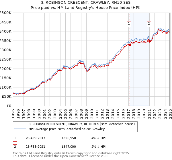 3, ROBINSON CRESCENT, CRAWLEY, RH10 3ES: Price paid vs HM Land Registry's House Price Index