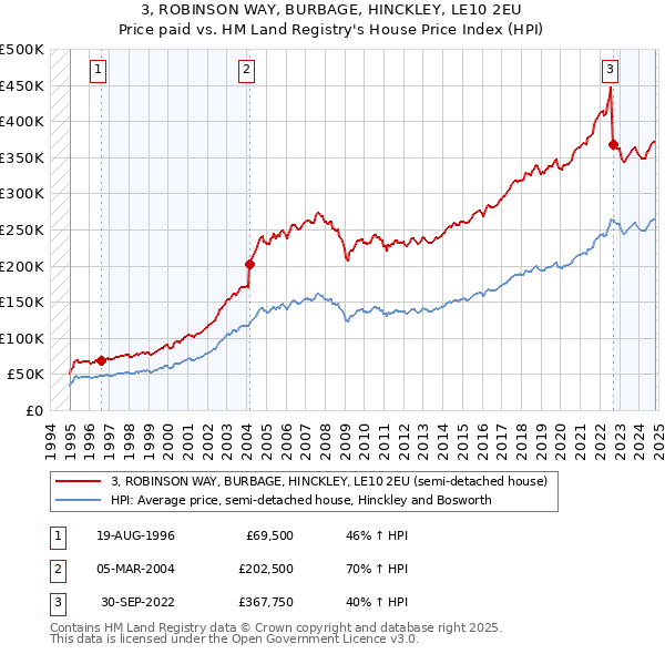 3, ROBINSON WAY, BURBAGE, HINCKLEY, LE10 2EU: Price paid vs HM Land Registry's House Price Index