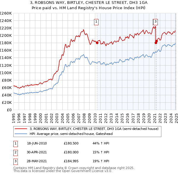 3, ROBSONS WAY, BIRTLEY, CHESTER LE STREET, DH3 1GA: Price paid vs HM Land Registry's House Price Index