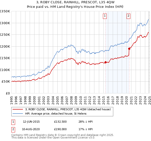 3, ROBY CLOSE, RAINHILL, PRESCOT, L35 4QW: Price paid vs HM Land Registry's House Price Index