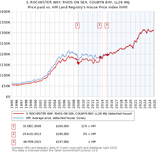 3, ROCHESTER WAY, RHOS ON SEA, COLWYN BAY, LL28 4NJ: Price paid vs HM Land Registry's House Price Index