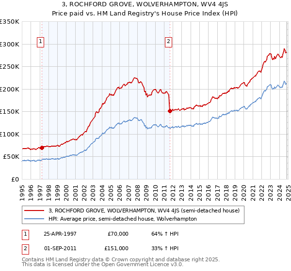 3, ROCHFORD GROVE, WOLVERHAMPTON, WV4 4JS: Price paid vs HM Land Registry's House Price Index