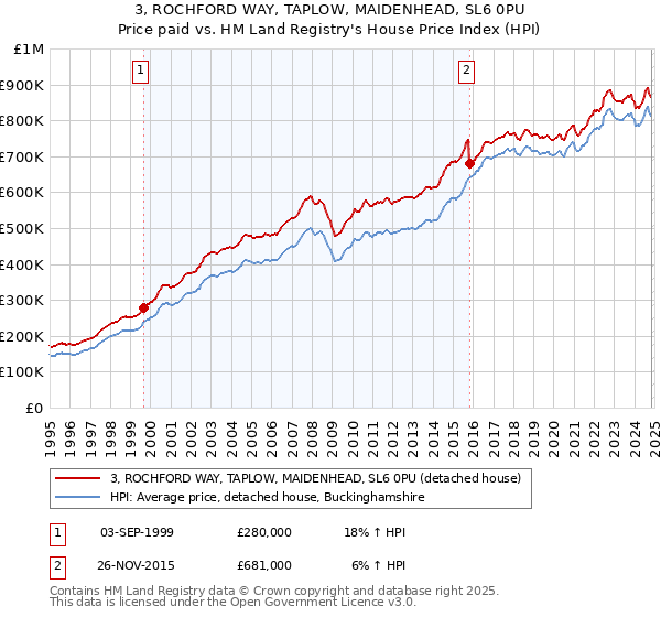 3, ROCHFORD WAY, TAPLOW, MAIDENHEAD, SL6 0PU: Price paid vs HM Land Registry's House Price Index