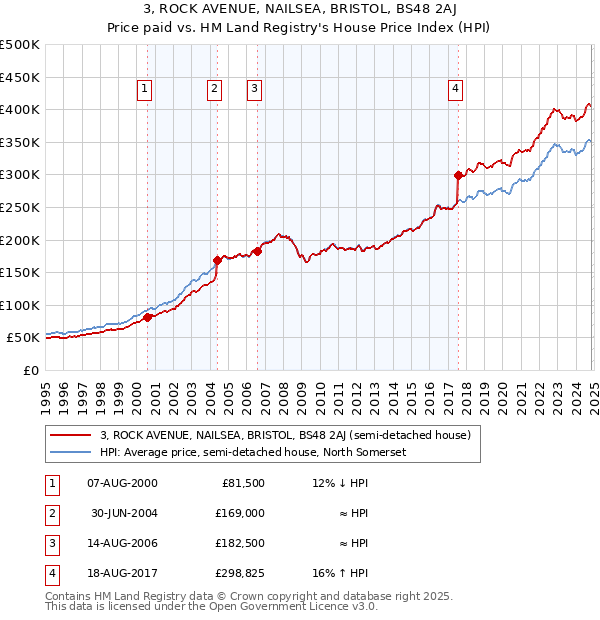 3, ROCK AVENUE, NAILSEA, BRISTOL, BS48 2AJ: Price paid vs HM Land Registry's House Price Index