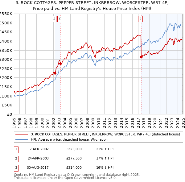 3, ROCK COTTAGES, PEPPER STREET, INKBERROW, WORCESTER, WR7 4EJ: Price paid vs HM Land Registry's House Price Index