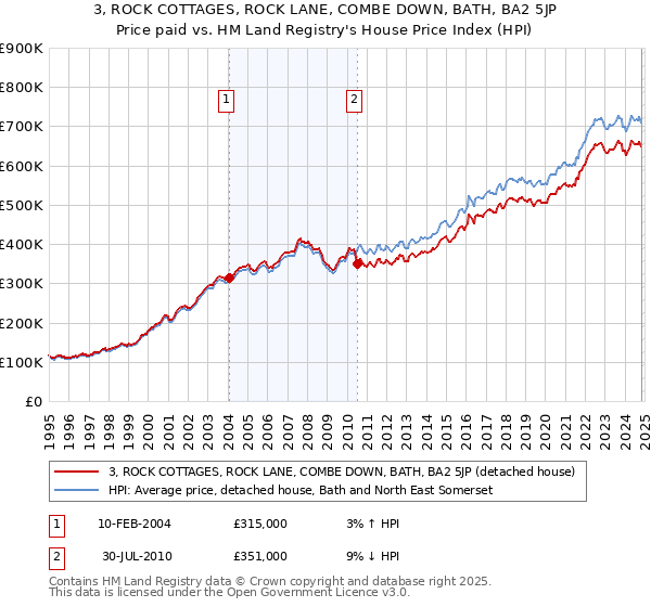 3, ROCK COTTAGES, ROCK LANE, COMBE DOWN, BATH, BA2 5JP: Price paid vs HM Land Registry's House Price Index