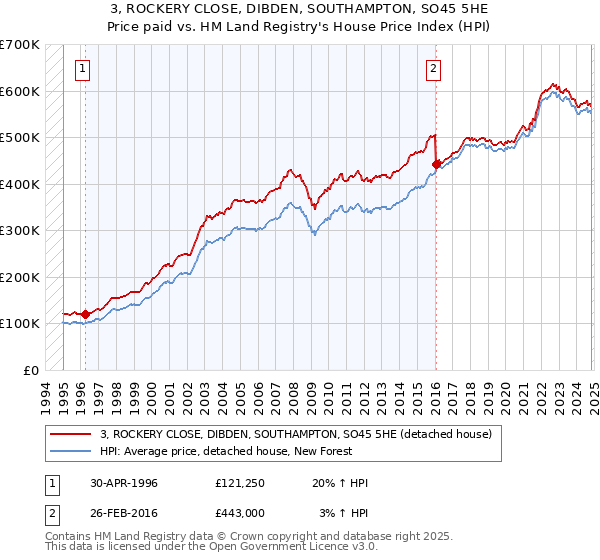 3, ROCKERY CLOSE, DIBDEN, SOUTHAMPTON, SO45 5HE: Price paid vs HM Land Registry's House Price Index