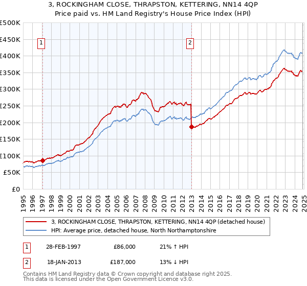 3, ROCKINGHAM CLOSE, THRAPSTON, KETTERING, NN14 4QP: Price paid vs HM Land Registry's House Price Index