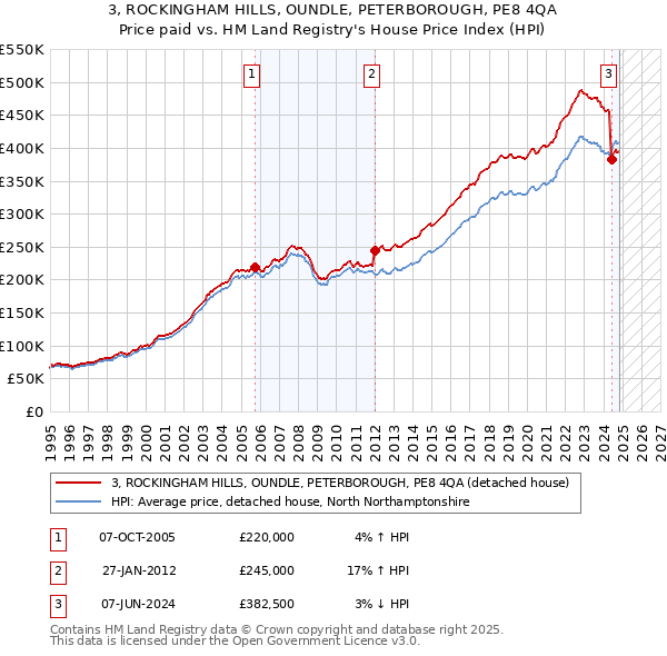 3, ROCKINGHAM HILLS, OUNDLE, PETERBOROUGH, PE8 4QA: Price paid vs HM Land Registry's House Price Index