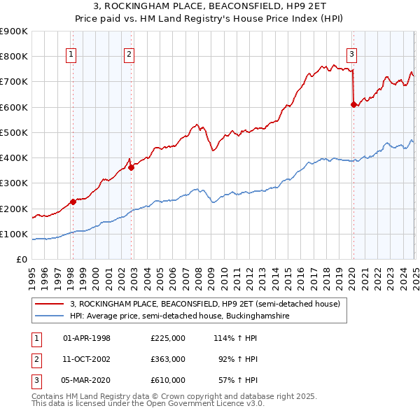 3, ROCKINGHAM PLACE, BEACONSFIELD, HP9 2ET: Price paid vs HM Land Registry's House Price Index