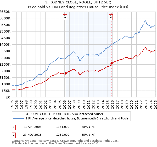 3, RODNEY CLOSE, POOLE, BH12 5BQ: Price paid vs HM Land Registry's House Price Index