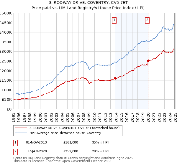 3, RODWAY DRIVE, COVENTRY, CV5 7ET: Price paid vs HM Land Registry's House Price Index