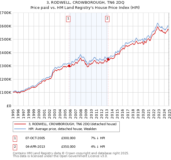 3, RODWELL, CROWBOROUGH, TN6 2DQ: Price paid vs HM Land Registry's House Price Index