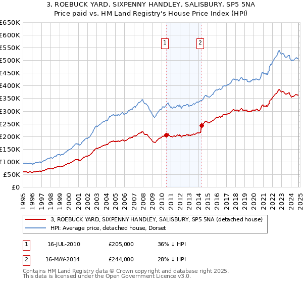 3, ROEBUCK YARD, SIXPENNY HANDLEY, SALISBURY, SP5 5NA: Price paid vs HM Land Registry's House Price Index