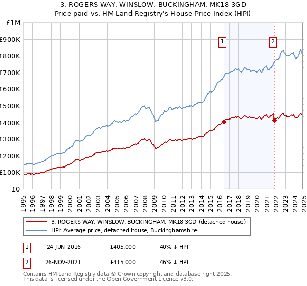 3, ROGERS WAY, WINSLOW, BUCKINGHAM, MK18 3GD: Price paid vs HM Land Registry's House Price Index