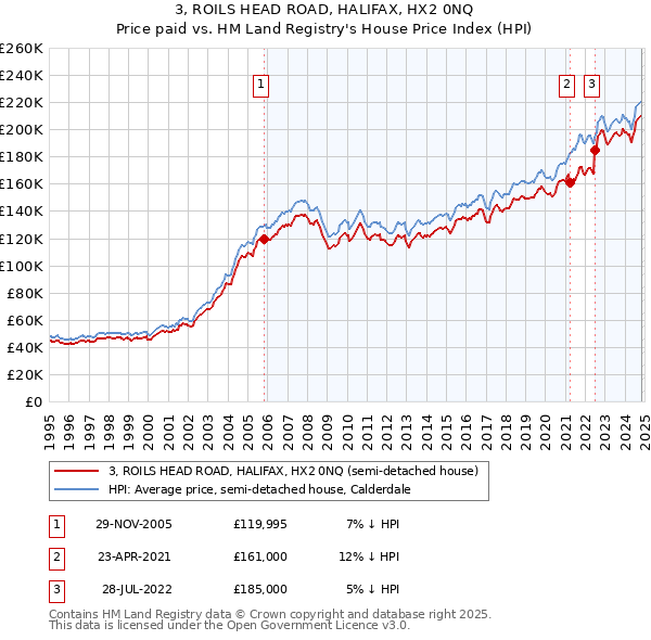 3, ROILS HEAD ROAD, HALIFAX, HX2 0NQ: Price paid vs HM Land Registry's House Price Index