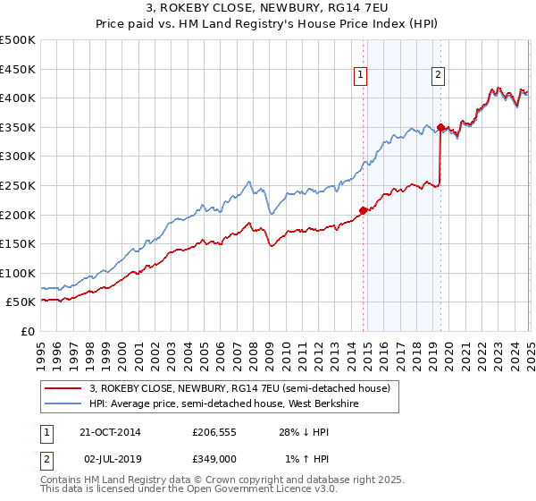 3, ROKEBY CLOSE, NEWBURY, RG14 7EU: Price paid vs HM Land Registry's House Price Index