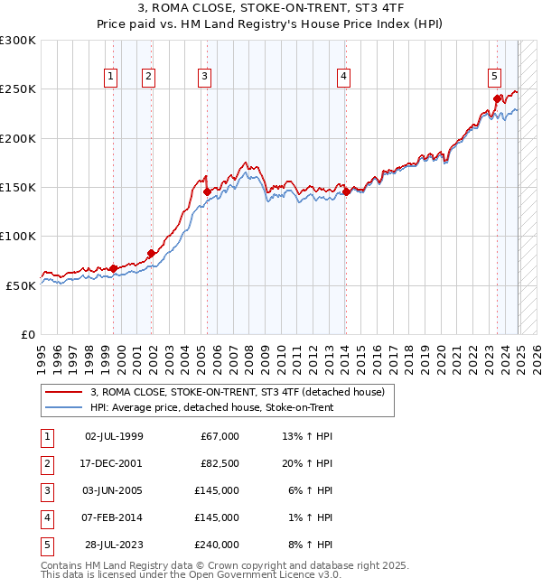 3, ROMA CLOSE, STOKE-ON-TRENT, ST3 4TF: Price paid vs HM Land Registry's House Price Index